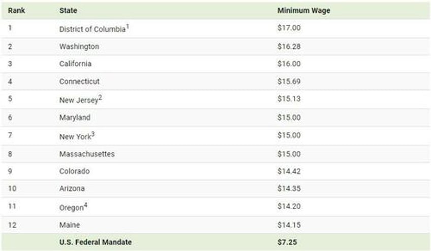 which states have the highest minimum wage in america