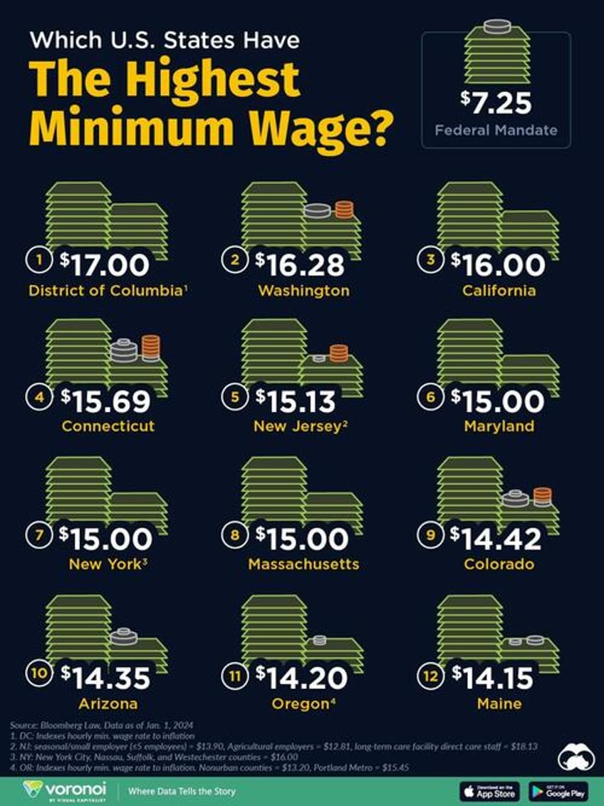 which states have the highest minimum wage in america