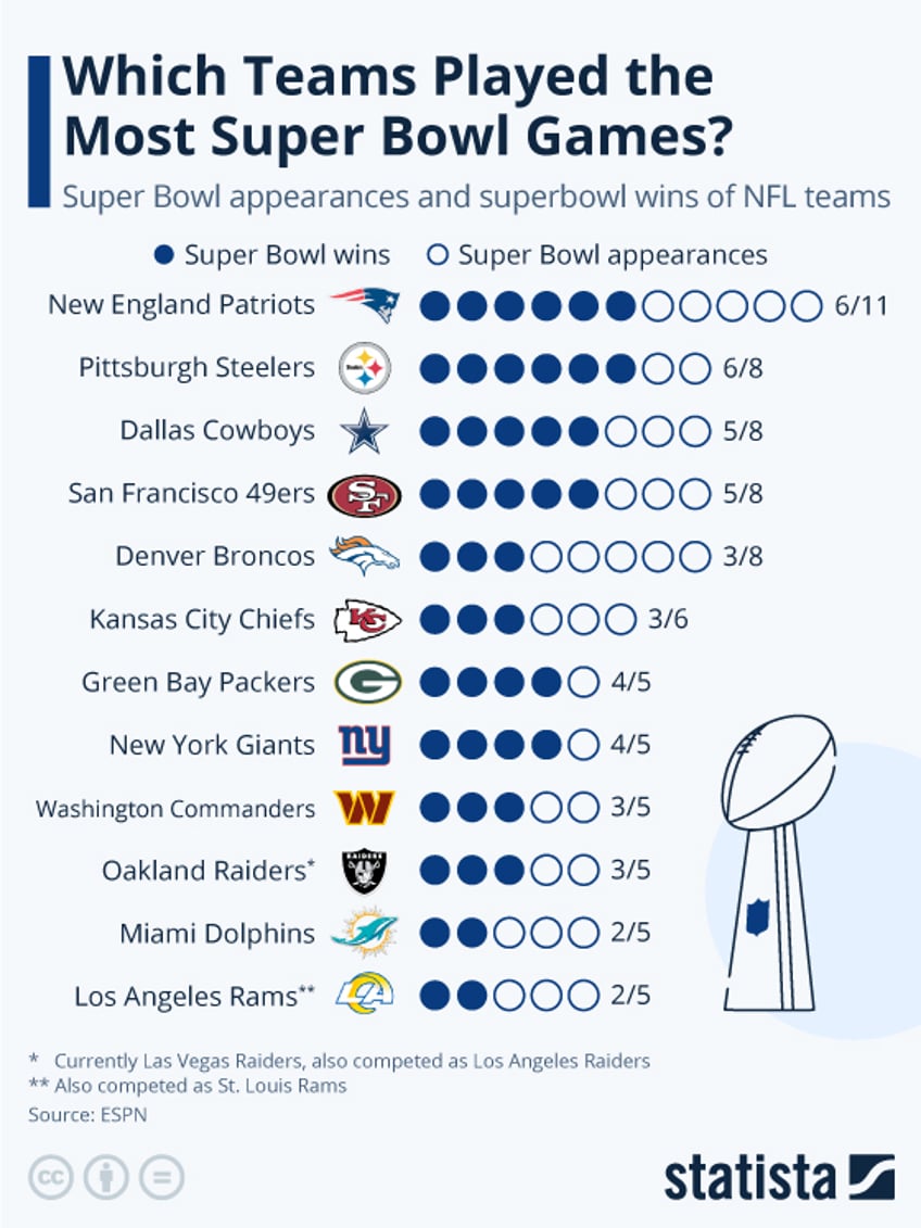 Infographic: Which Teams Played the Most Super Bowl Games? | Statista