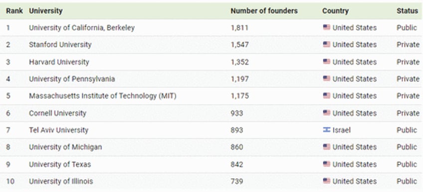 which universities produced the most startup founders