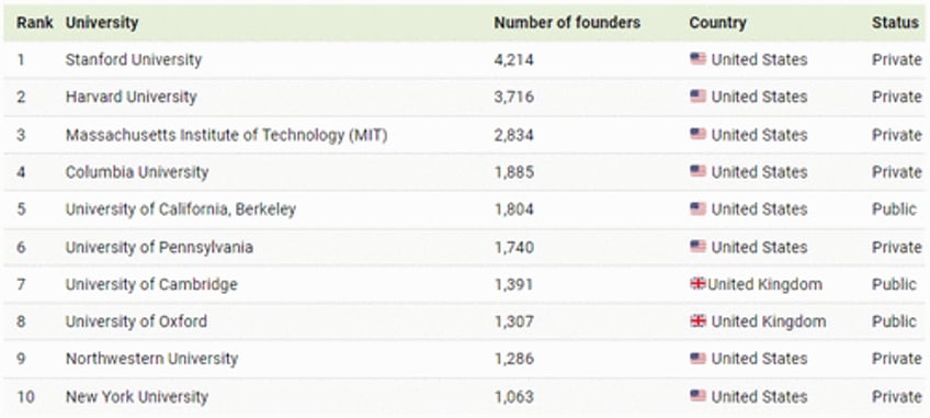 which universities produced the most startup founders