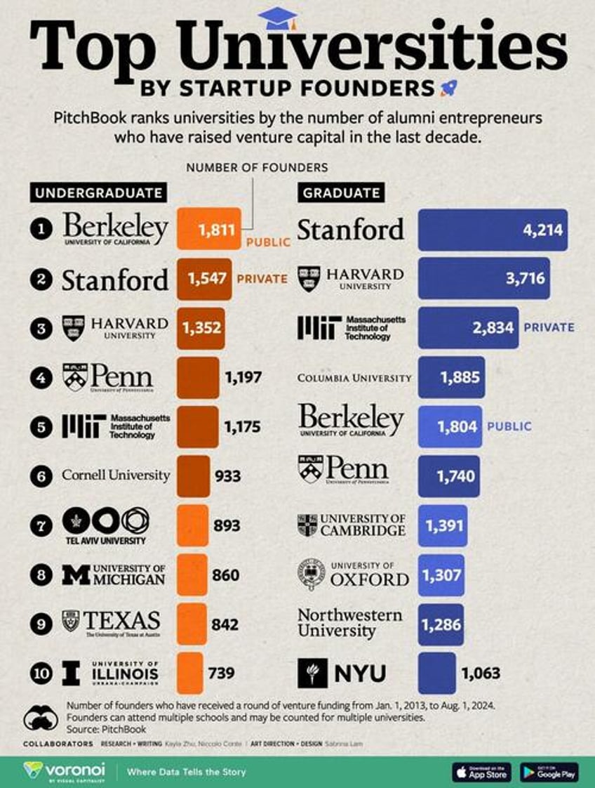 which universities produced the most startup founders