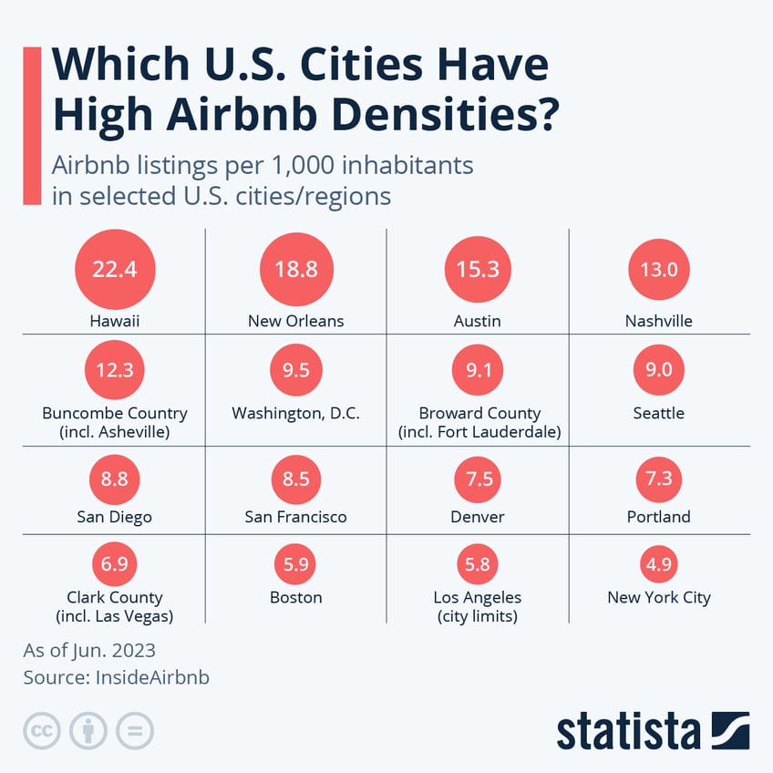 which us cities have the highest airbnb densities