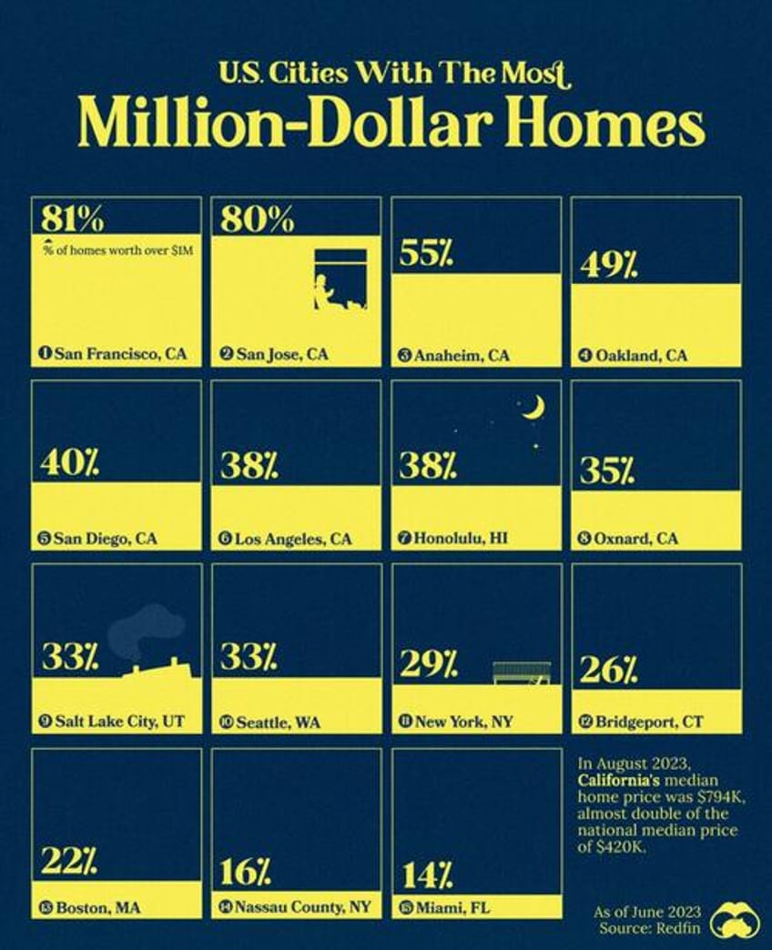 which us cities have the most million dollar mansions