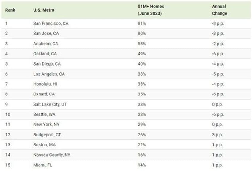 which us cities have the most million dollar mansions