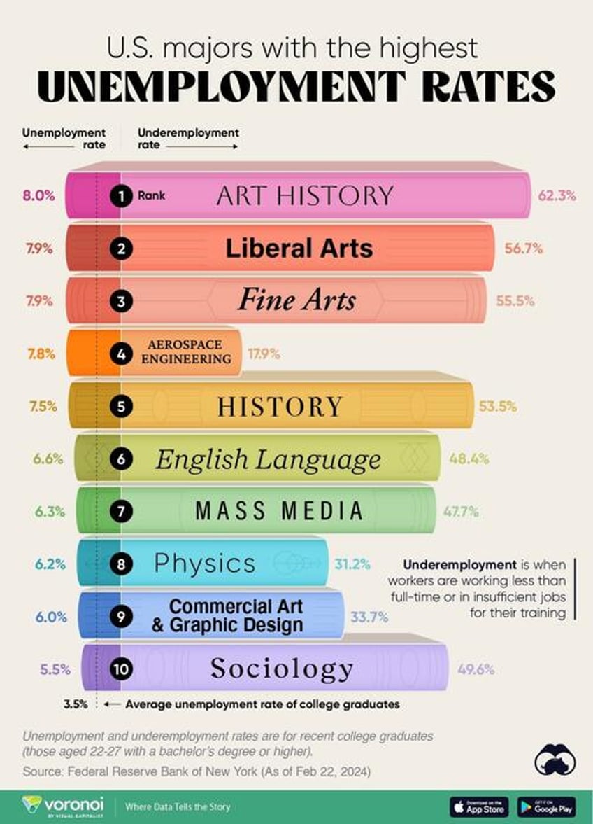 which us college major is the worst for finding a job