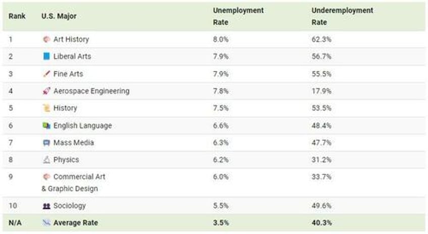 which us college major is the worst for finding a job