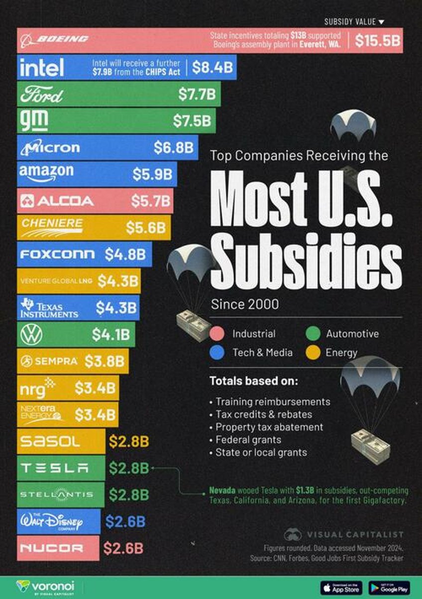 which us companies receive the most government subsidies