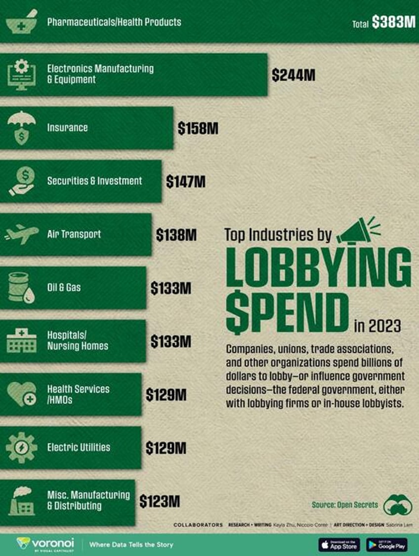 which us industries spend the most on lobbying