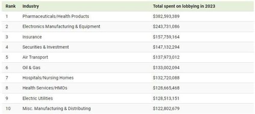 which us industries spend the most on lobbying