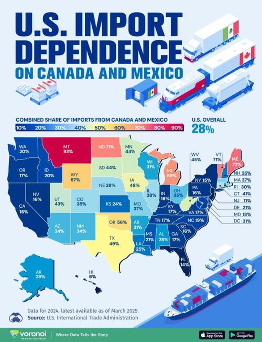 which us states import the most from canada and mexico