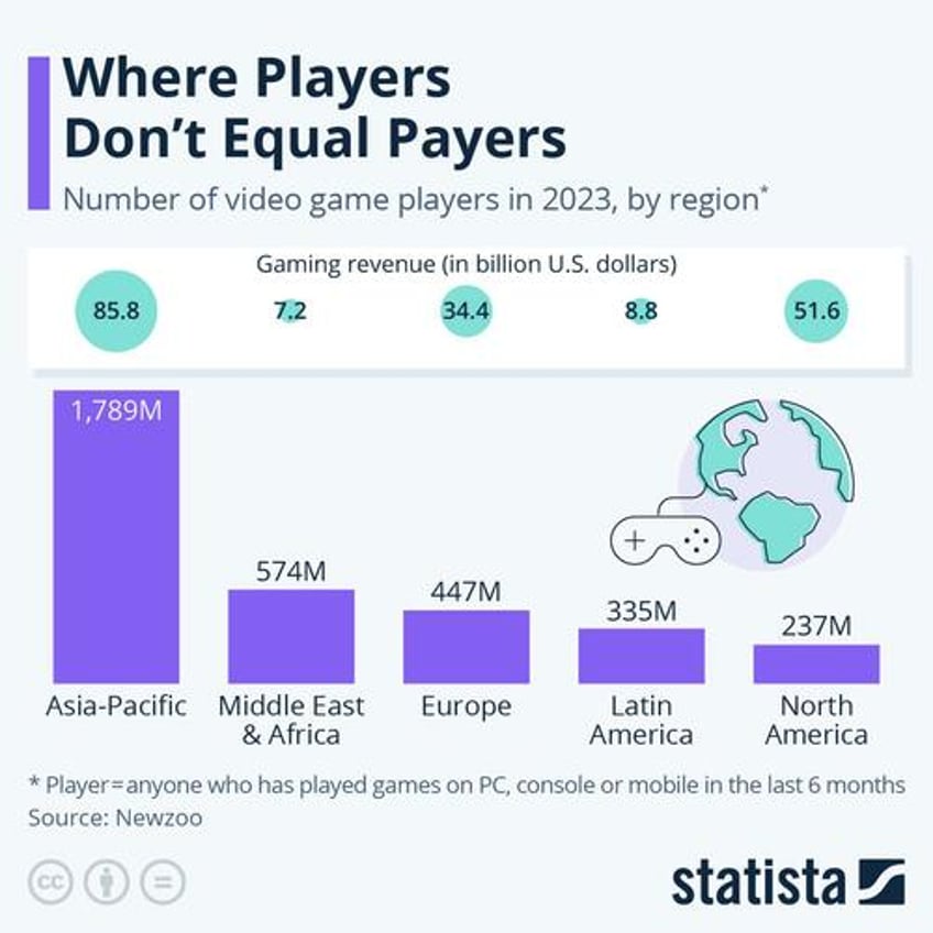 which world region has the most gamers