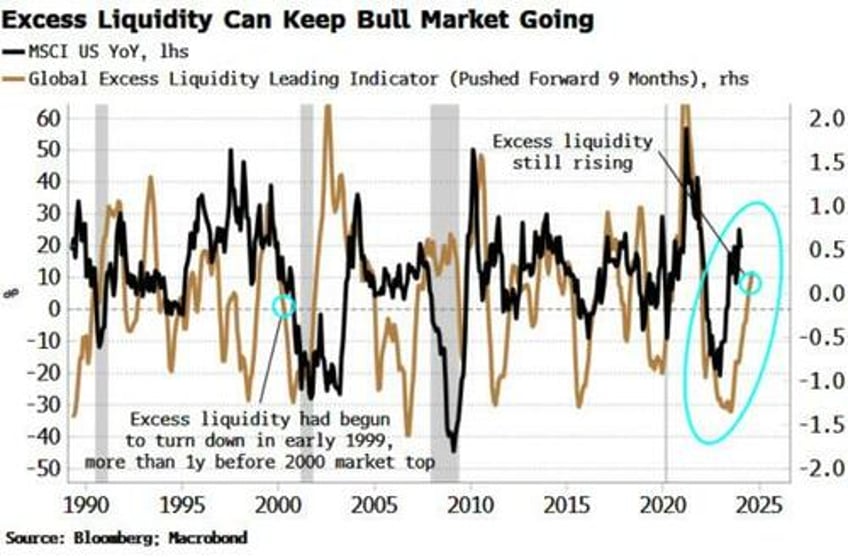 while the market is not yet in bubble territory tech may already be