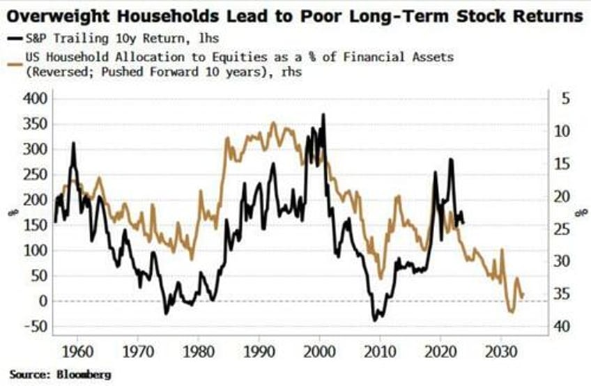 while the market is not yet in bubble territory tech may already be