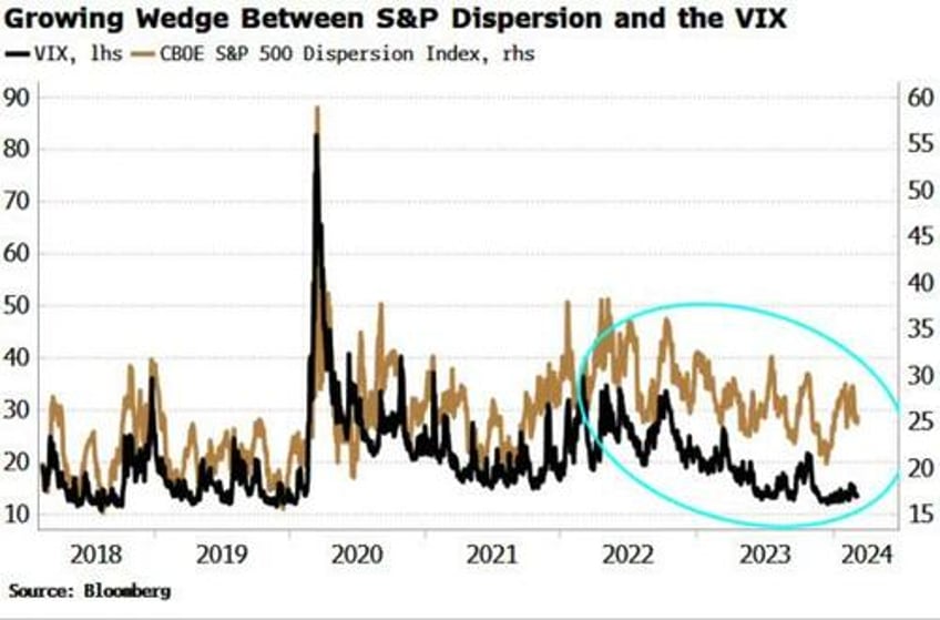 while the market is not yet in bubble territory tech may already be