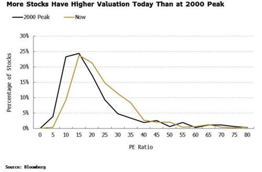 while the market is not yet in bubble territory tech may already be