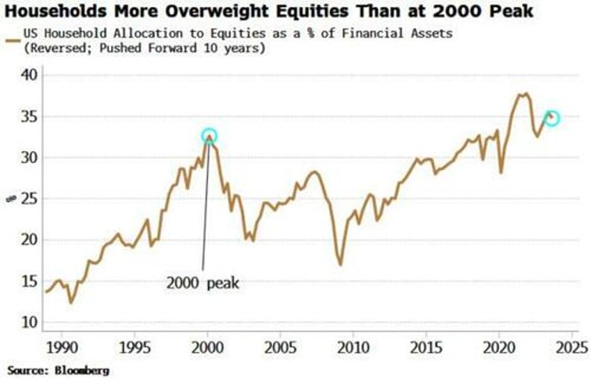 while the market is not yet in bubble territory tech may already be