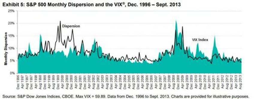 while the market is not yet in bubble territory tech may already be