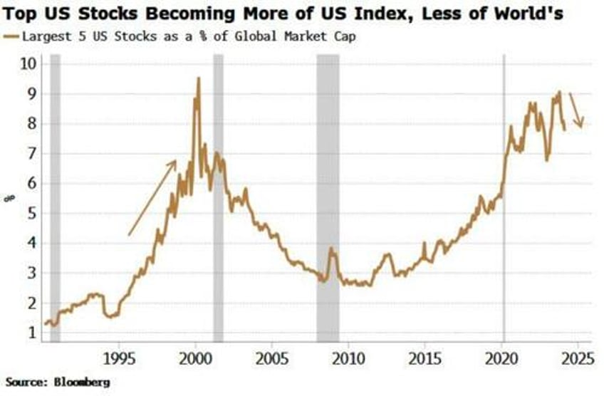 while the market is not yet in bubble territory tech may already be