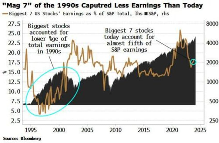 while the market is not yet in bubble territory tech may already be