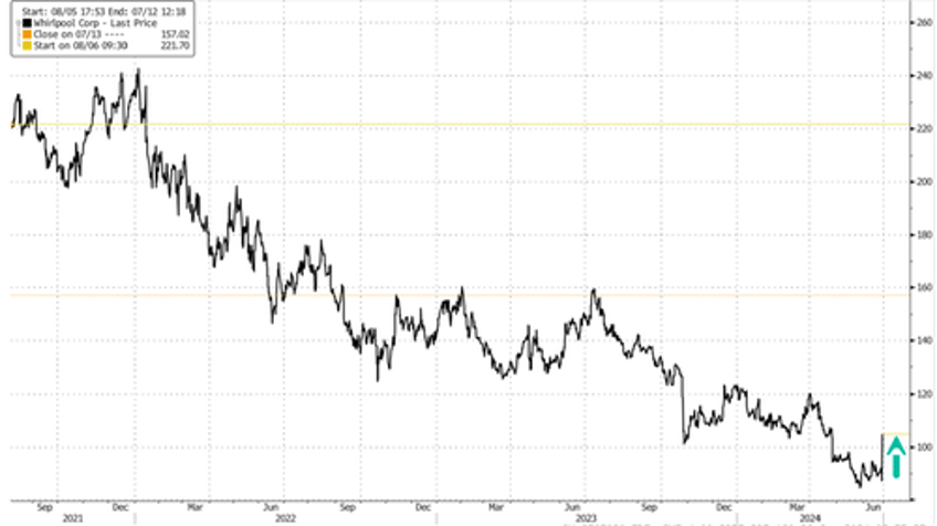 whirlpool shares surge 18 amid bosch takeover rumors