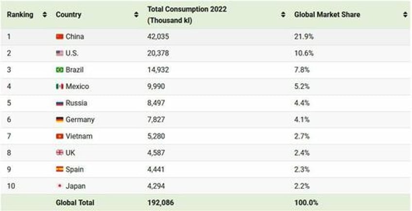 who drinks the most beer in the world