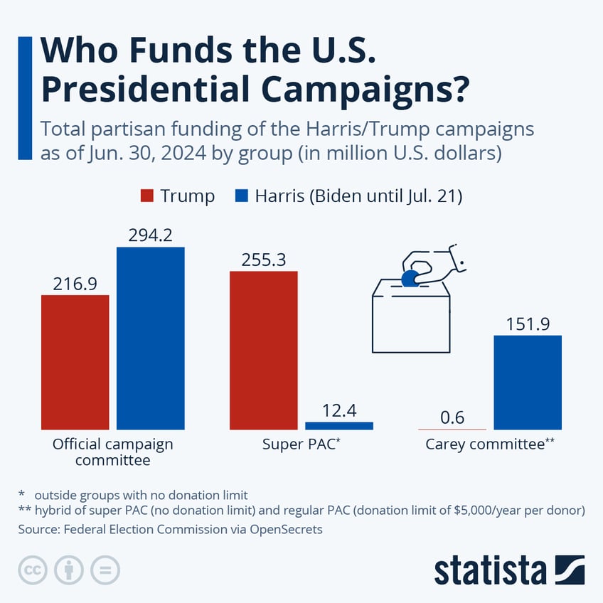 Infographic: Who Funds the U.S. Presidential Campaigns? | Statista