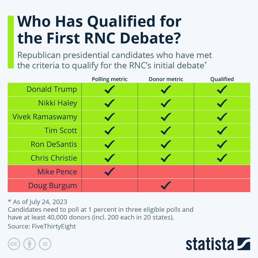 who has qualified for the first rnc debate