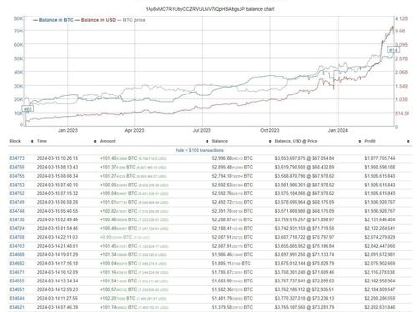 who is mr 100 mysterious bitcoin whale becomes 14th biggest btc holder