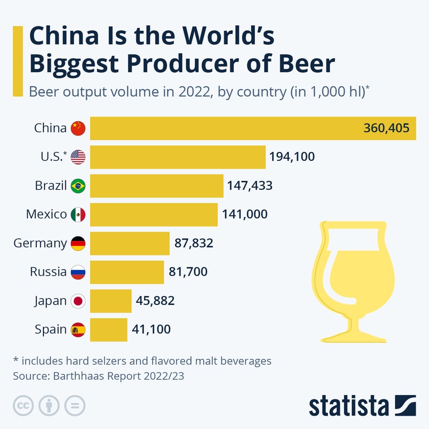 who is the worlds largest beer producer