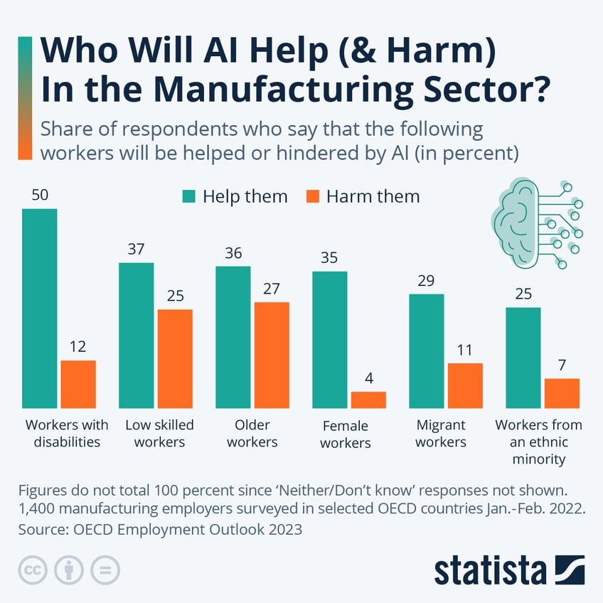 who will ai help harm in the manufacturing sector