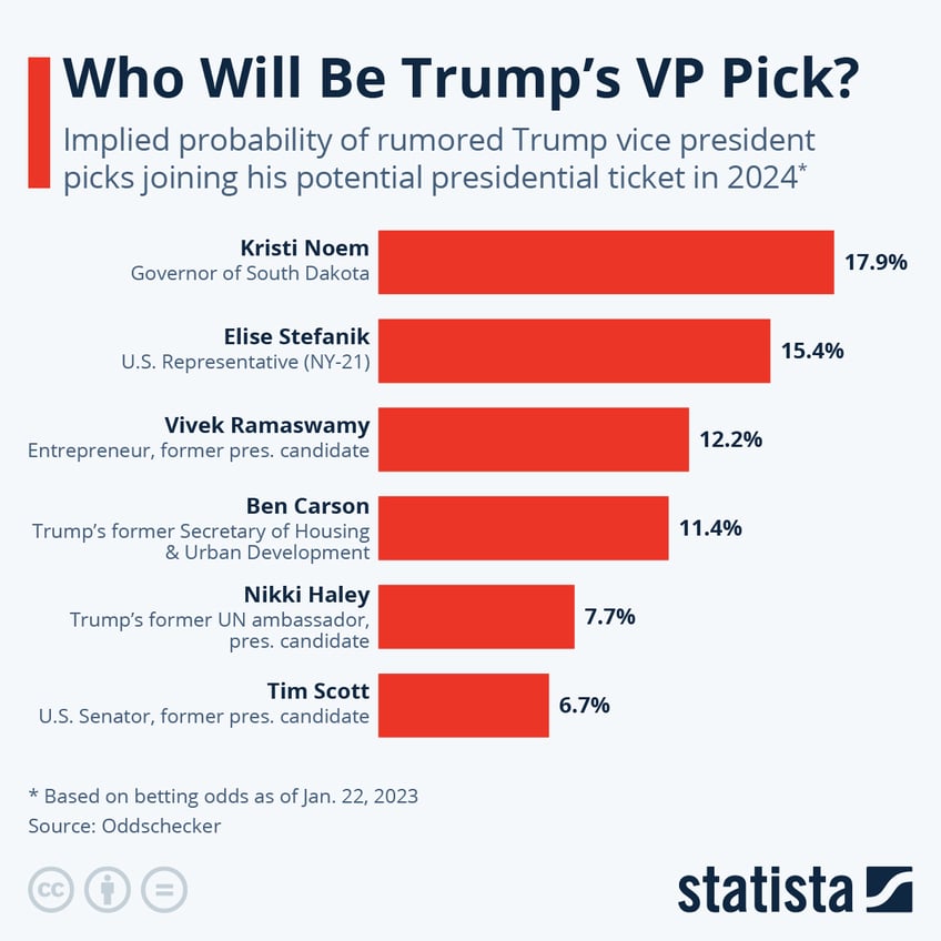 Infographic: Who Will Be Trump's VP Pick? | Statista