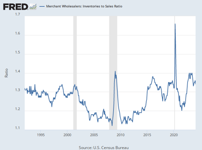 wholesale inventories fell in march