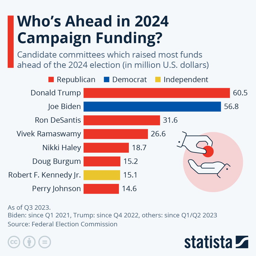 whos ahead in 2024 campaign funding