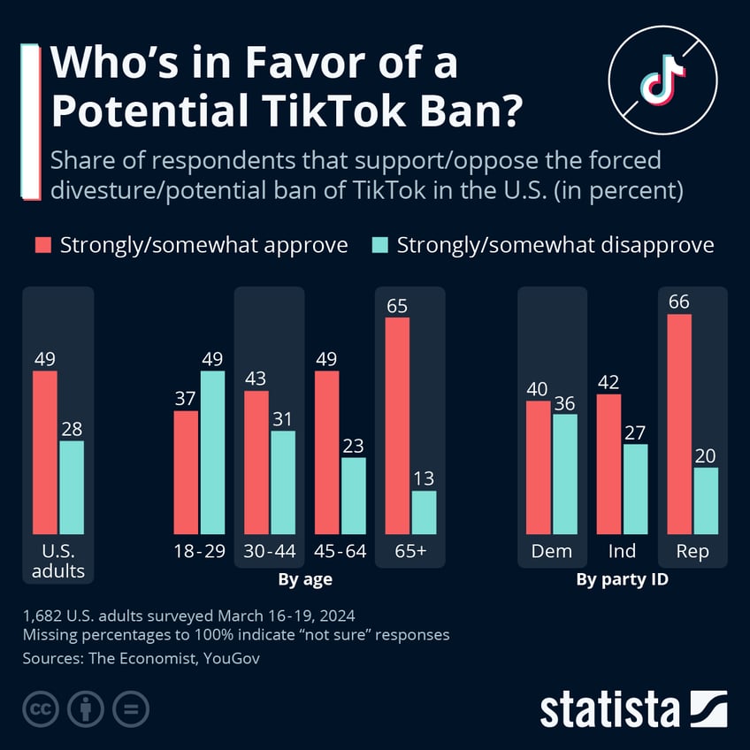 Infographic: Who's in Favor of a Potential TikTok Ban? | Statista