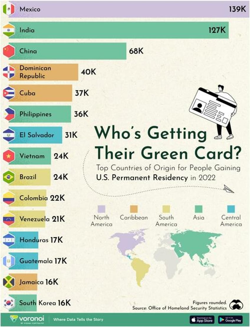 whos receiving the most green cards by country of origin