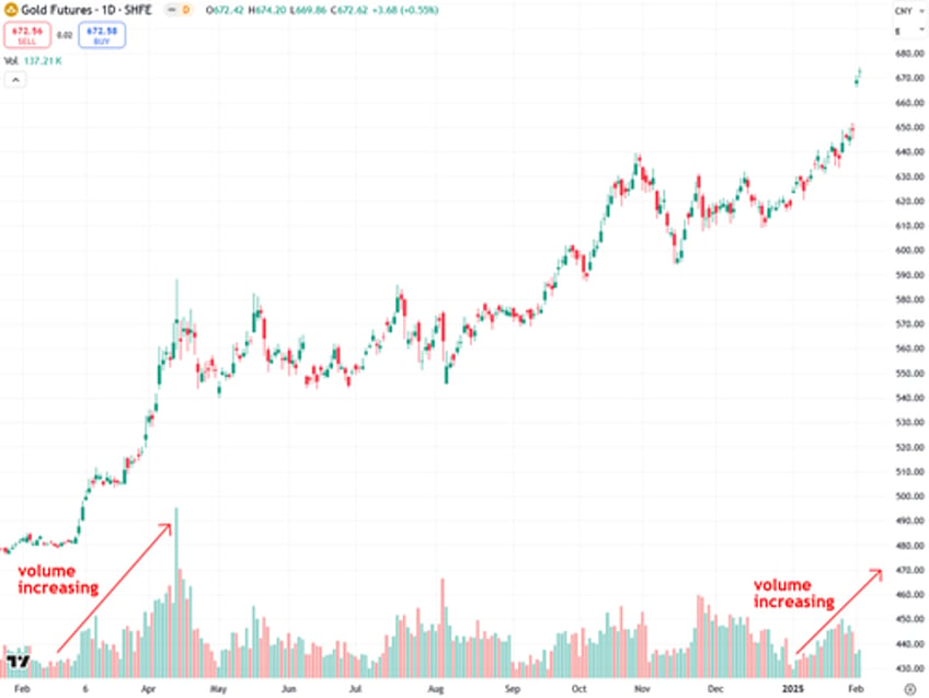 why a chinese gold mania may be starting