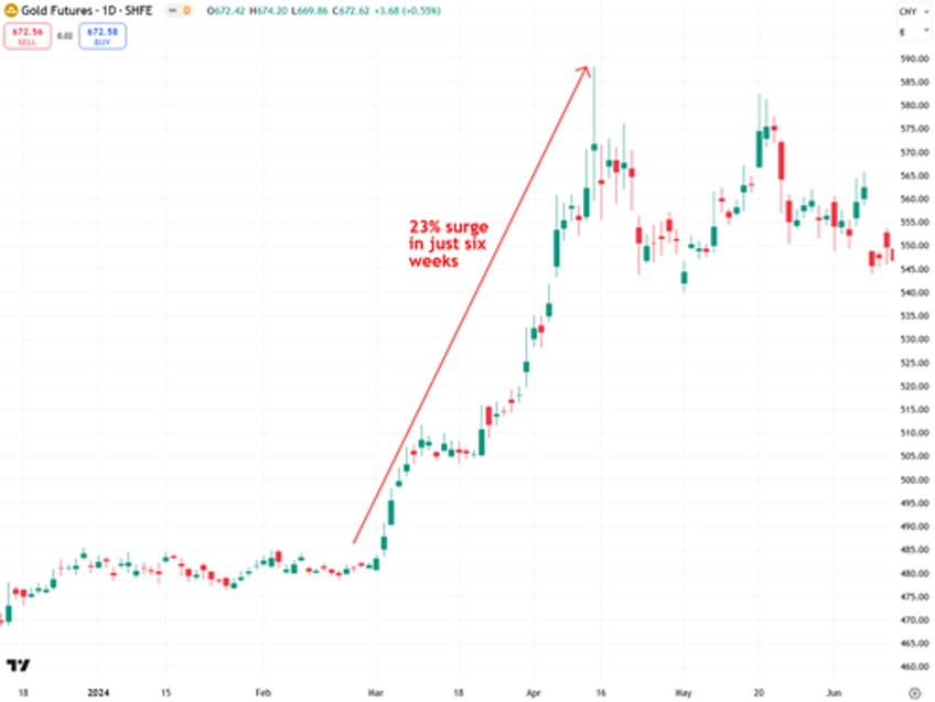 why a chinese gold mania may be starting