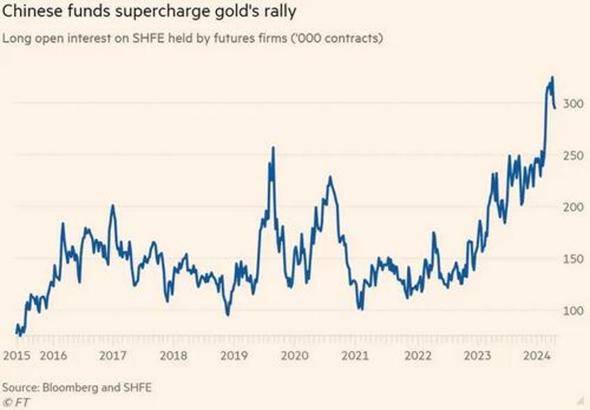 why a chinese gold mania may be starting