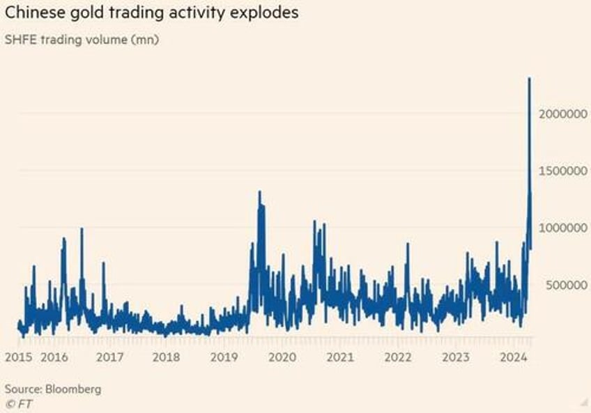 why another chinese gold mania may be starting