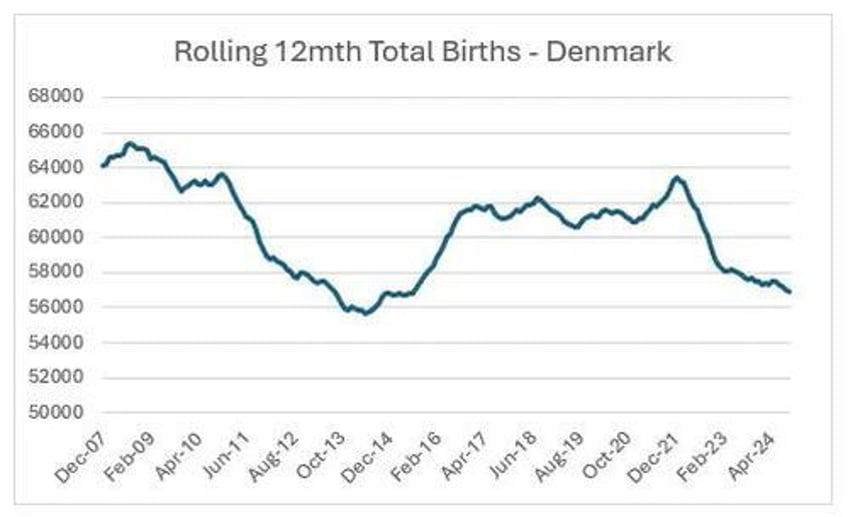 why are fertility rates not rising