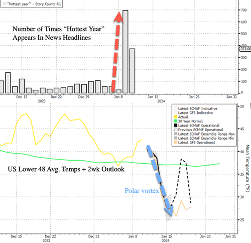 why are hottest year ever headlines spiking right before a polar vortex