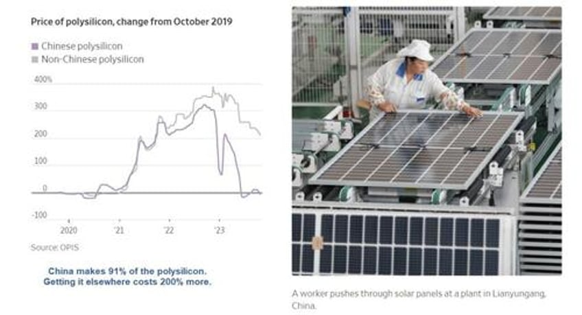 why are solar panels 44 cheaper in china than the us