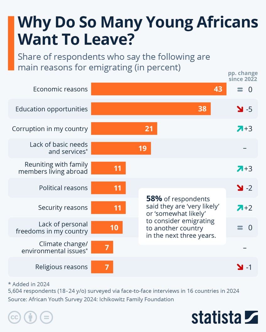 Infographic: Why Do So Many Young Africans Want To Leave? | Statista