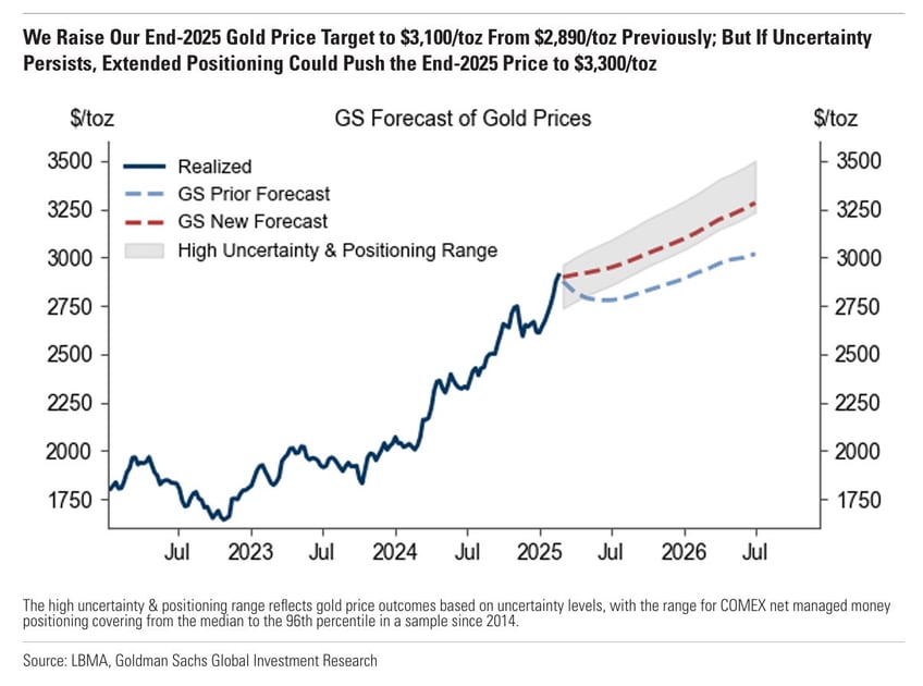 why goldmans 3100 target is low