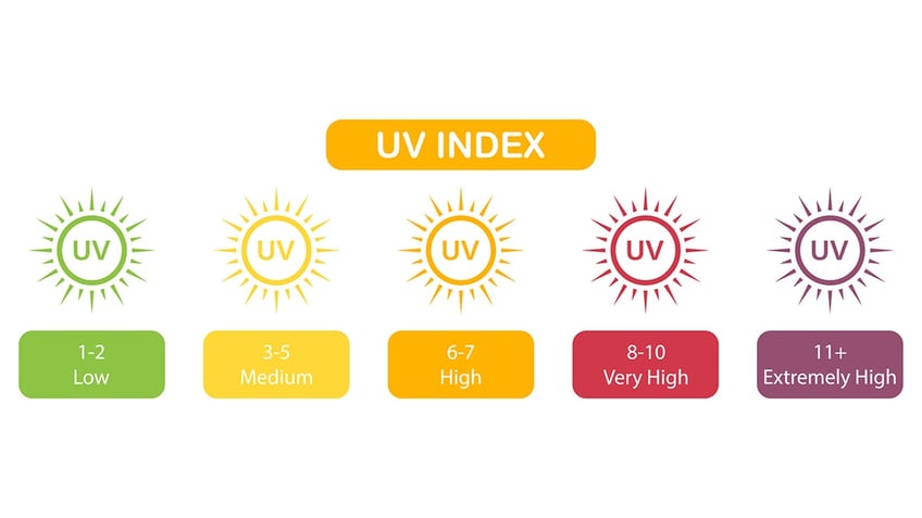 A UV index chart depicting exposure levels.