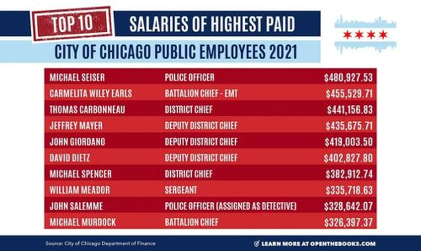 why illinois is in trouble 132188 public employees with 100000 paychecks cost taxpayers 17 billion