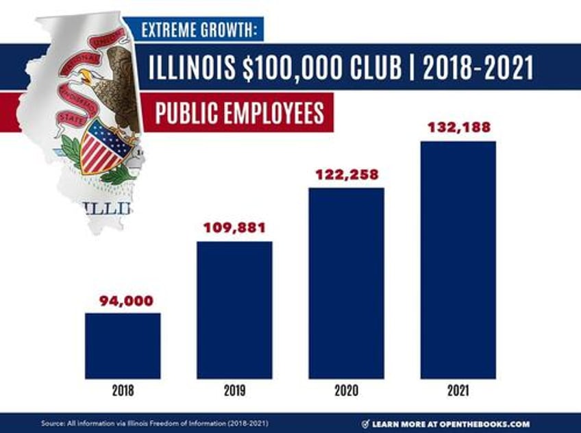 why illinois is in trouble 132188 public employees with 100000 paychecks cost taxpayers 17 billion