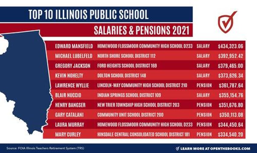 why illinois is in trouble 132188 public employees with 100000 paychecks cost taxpayers 17 billion