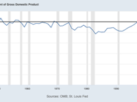 Why Isn’t the U.S. Rolling Over Into Recession?